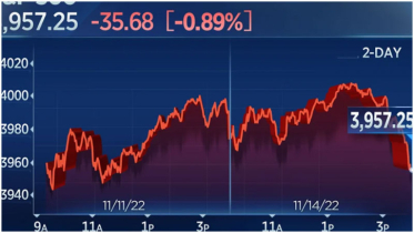 US stocks close lower as S&P 500 rally peters out